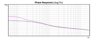 phase response Milestones Audibilia